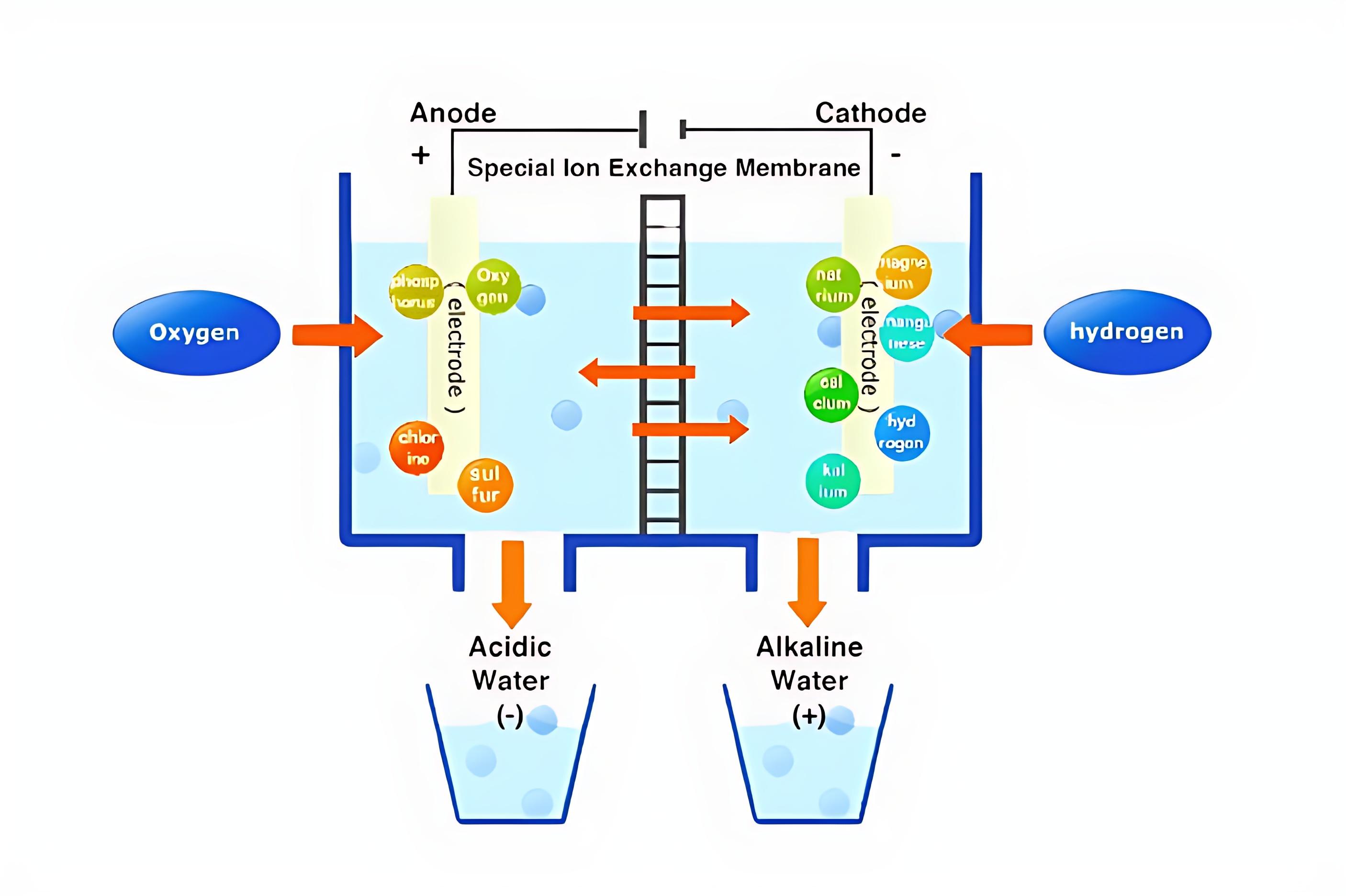 TECHNOLOGY USED IN APSA IONIZERS